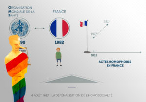 Bobard « homophobe » : Dépénalisation de l’homosexualité par la gauche en 1982